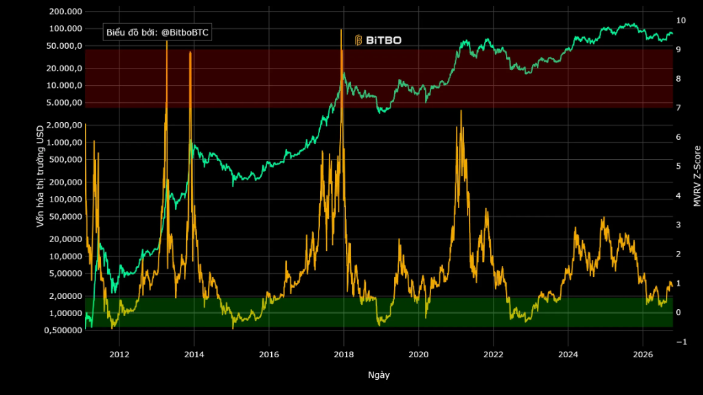 Biểu đồ MVRV Z-Score Bitcoin từ LookIntoBitcoin / Bitbo (graph.png)
